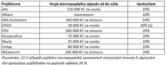 Pojištění storno poplatků