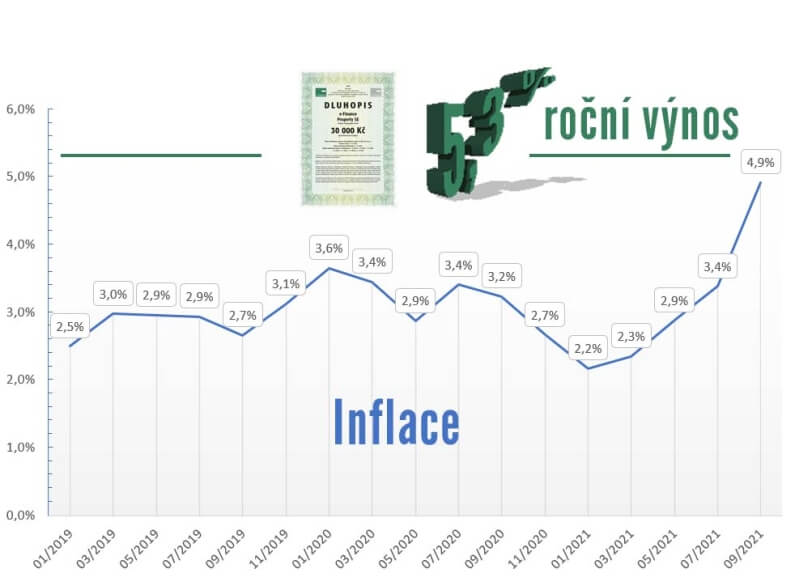 Inflace dluhopis e-finance