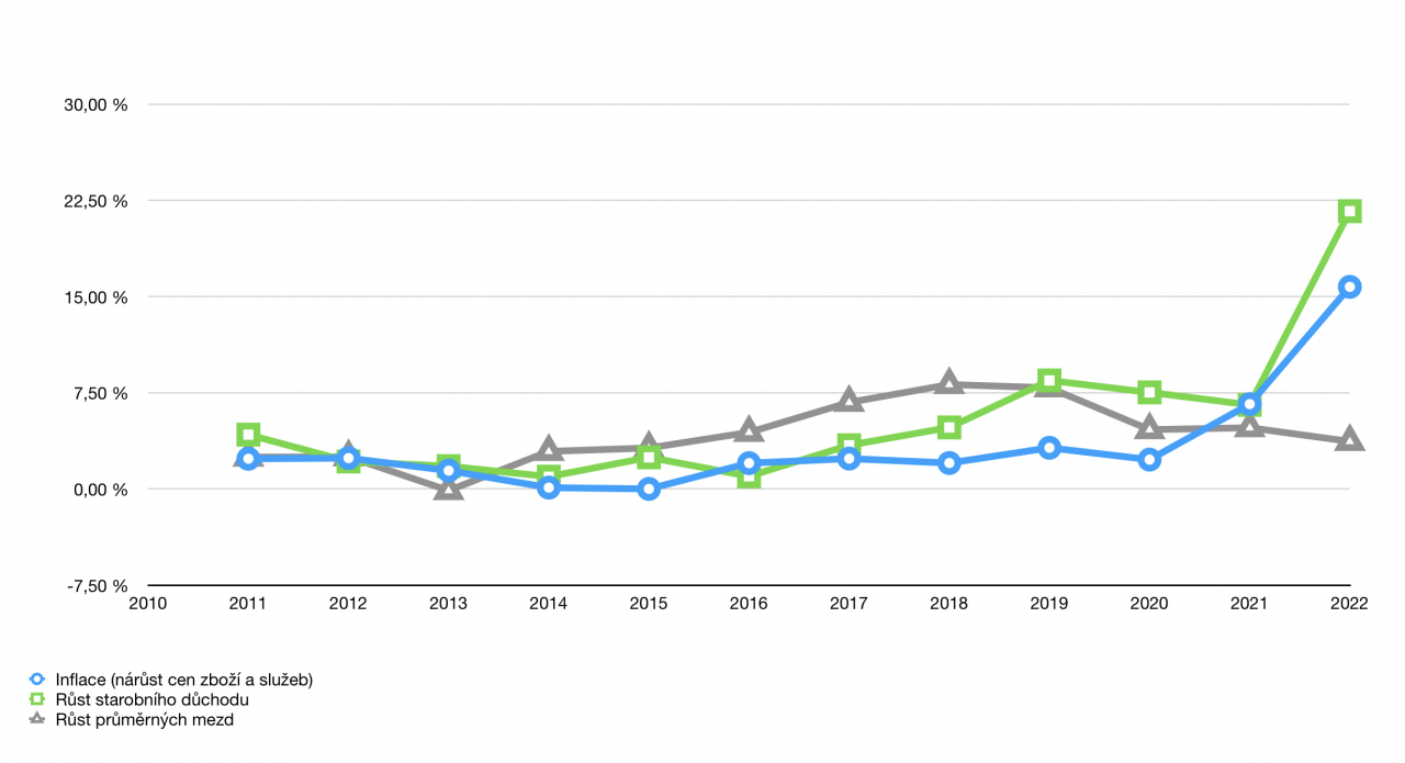 Průměrná meziroční inflace
