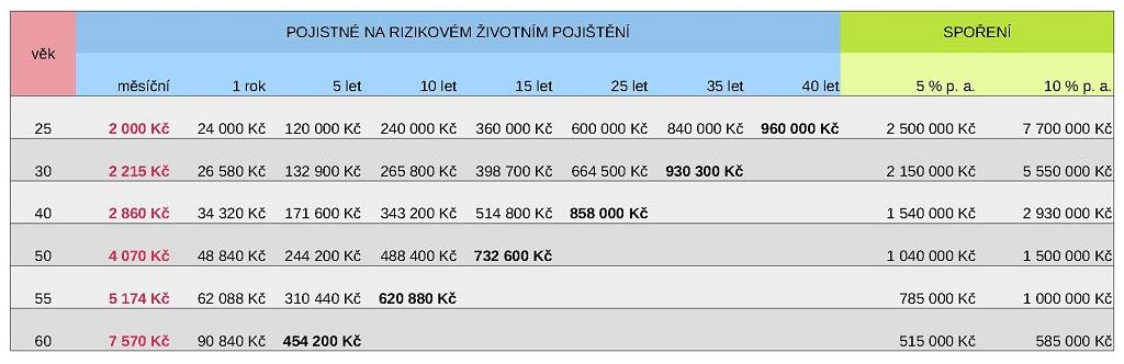 Porovnání pojistného vůči spoření