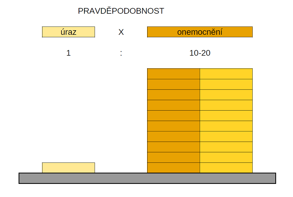 Graf pravděpodobnosti úrazu a onemocnění