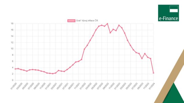 Významný pokles inflace v ČR