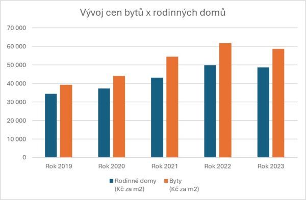 Graf - vývoj ceny bytu vs rodiného domu za metr čtvereční