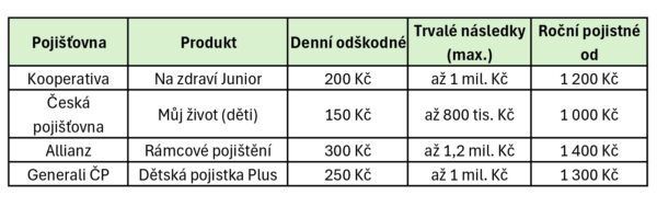 porovnání pojištění