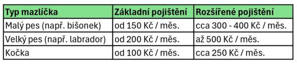 pojištění mazlíčků_tabulka