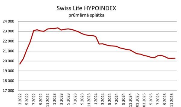 Graf_mesicni splatka_swiss life