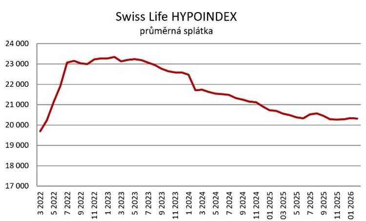 Graf měsíční splátka swiss life