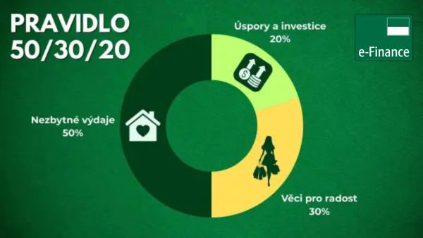 Infografika pravidla 50–30–20 pro rozdělení rodinného rozpočtu na fixní výdaje, přání a spoření či investice