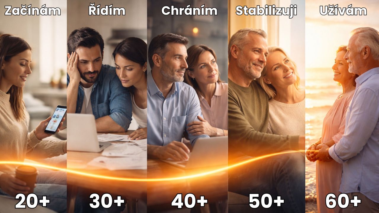 Koláž pěti životních fází zobrazující investování podle věku od 20 do 60 let