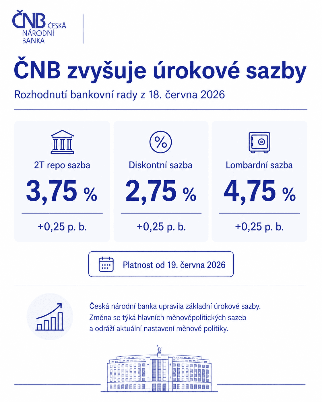 ČNB zvyšuje úrokové sazby e-Finance analýza