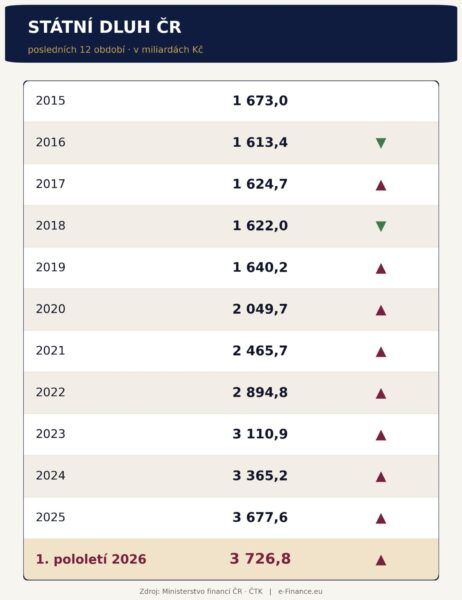 vývoj státního dluhu ČR 1993–2026, graf a tabulka
