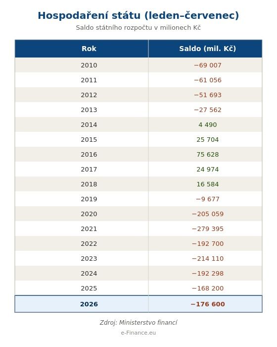 Tabulka hospodaření státního rozpočtu ČR v letech 2010 až 2026, saldo v milionech korun za období leden až červenec