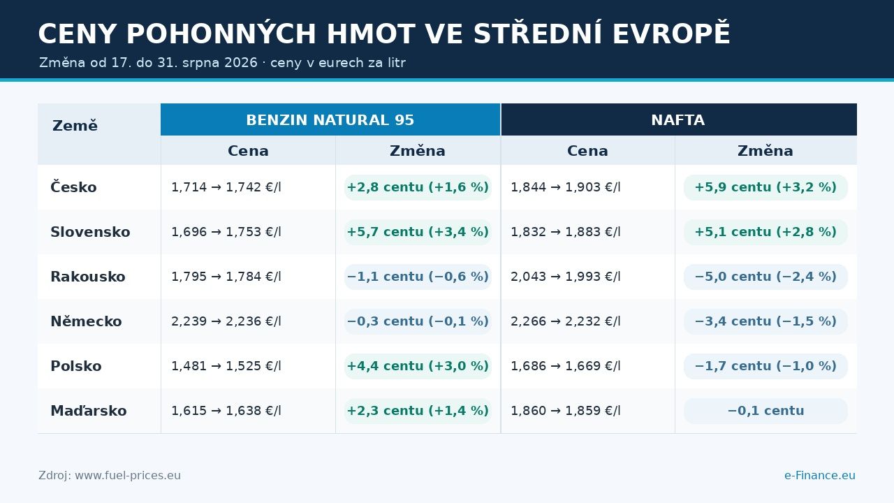 Ceny benzinu a nafty rostly hlavně v Česku a na Slovensku