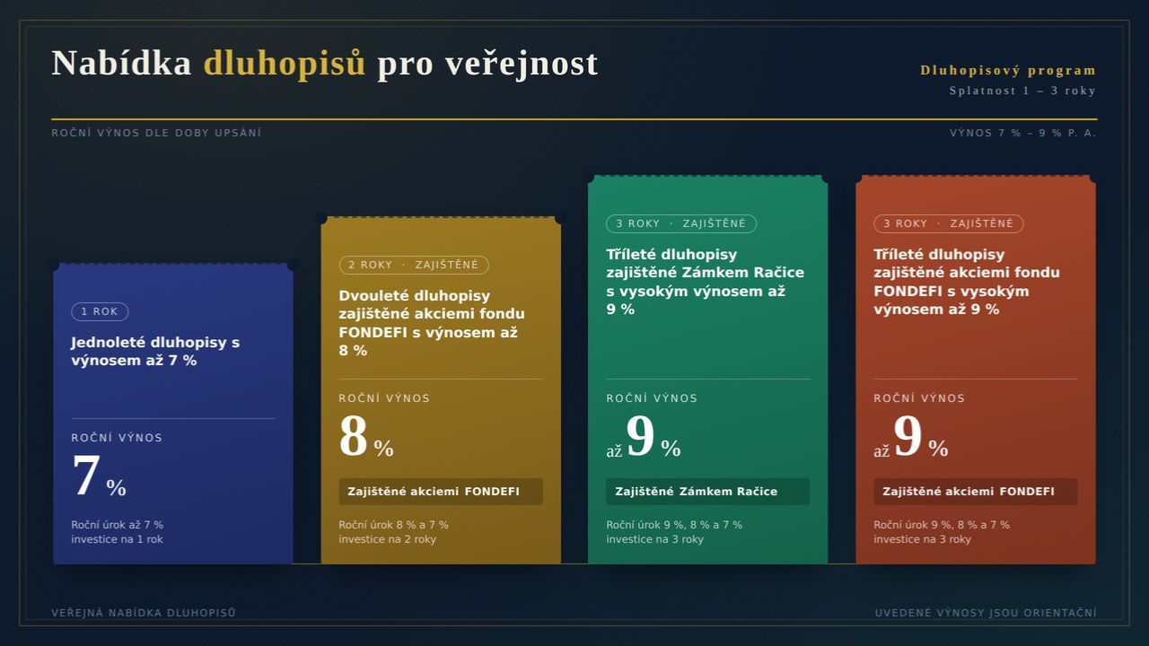 Přehled nabídky podnikových dluhopisů skupiny e-Finance s různou dobou splatnosti a úrokovými sazbami.