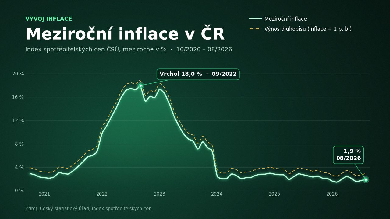 Graf vývoje meziroční inflace v České republice podle indexu spotřebitelských cen ČSÚ.